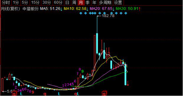 叶飞概念股暴跌如何规避庄股的雷区