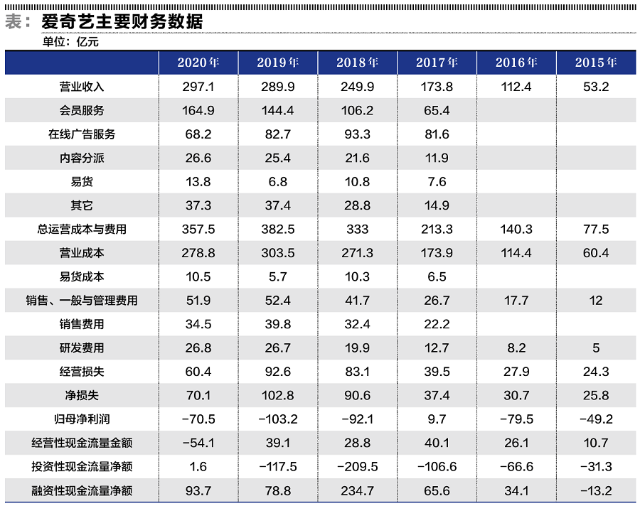 爱奇艺价值的博弈