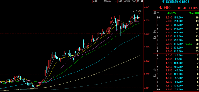 中煤能源(01898.hk)股价走势