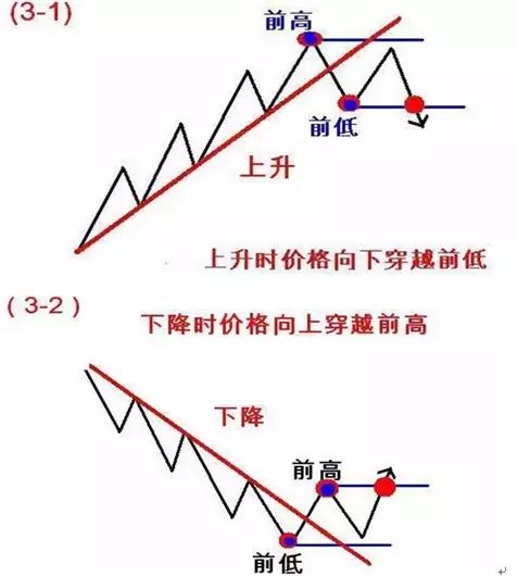 交易干货一文看透道氏理论学会运用123和2b法则