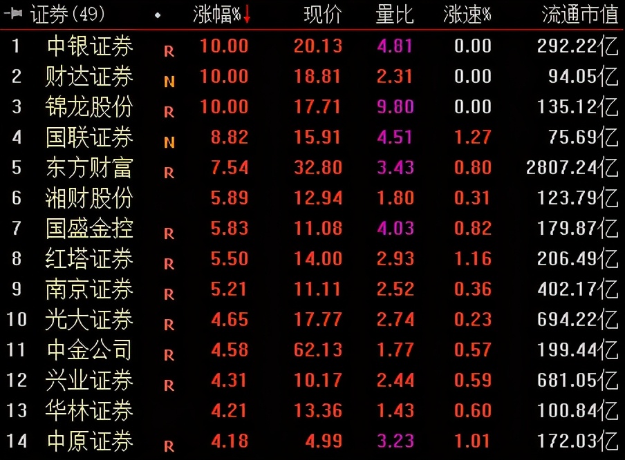 李志林丨券商板块终于爆发，大盘欲冲3600点