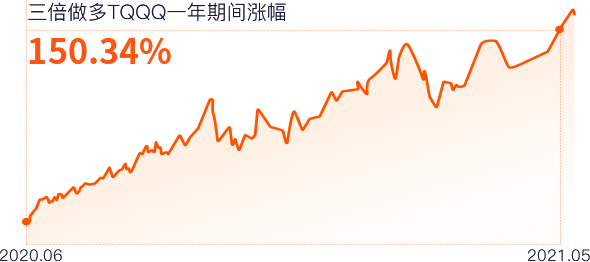 美股etf风险低收益稳健