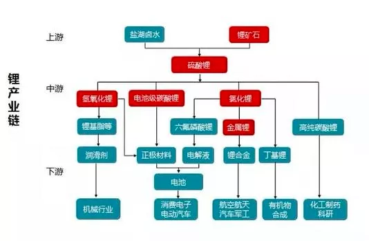 黄斌汉：锂电池上中下游原材料名单大全(9个分类收藏)(图1)