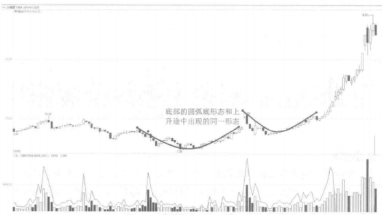 一个精明交易者豪言：K线出现如下几种信号，果断满仓