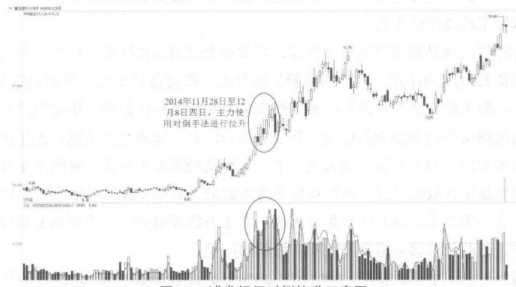 中国股市：这种洗盘方式一定要大胆跟，别上庄家的当