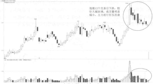 中国股市：这种洗盘方式一定要大胆跟，别上庄家的当
