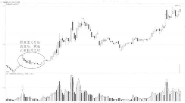 中国股市：这种洗盘方式一定要大胆跟，别上庄家的当