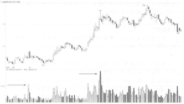 成交量一旦出现这种情况，果断满仓