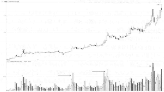 成交量一旦出现这种情况，果断满仓