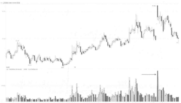 成交量一旦出现这种情况，果断满仓