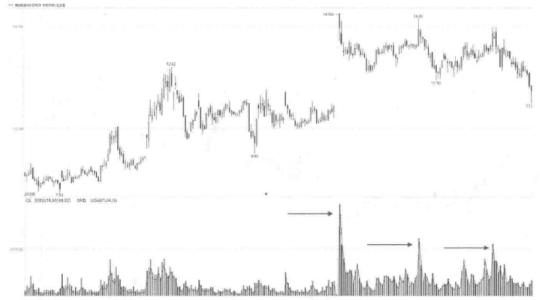 成交量一旦出现这种情况，果断满仓