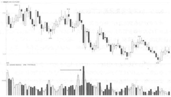 成交量一旦出现这种情况，果断满仓