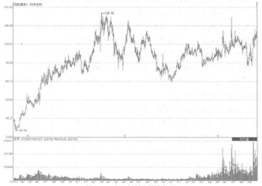 成交量一旦出现这种情况，果断满仓