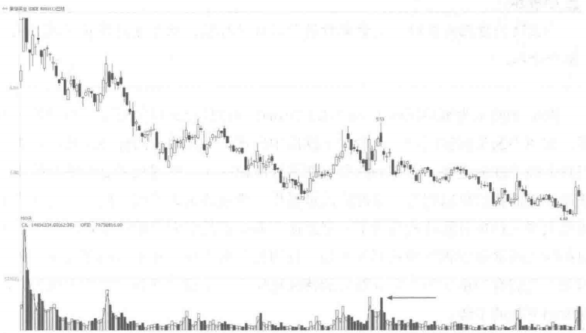 成交量一旦出现这种情况，果断满仓