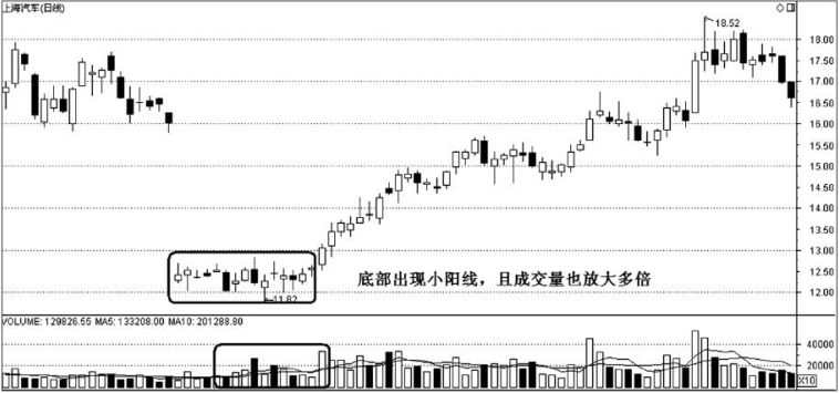 k线经典 小阳线