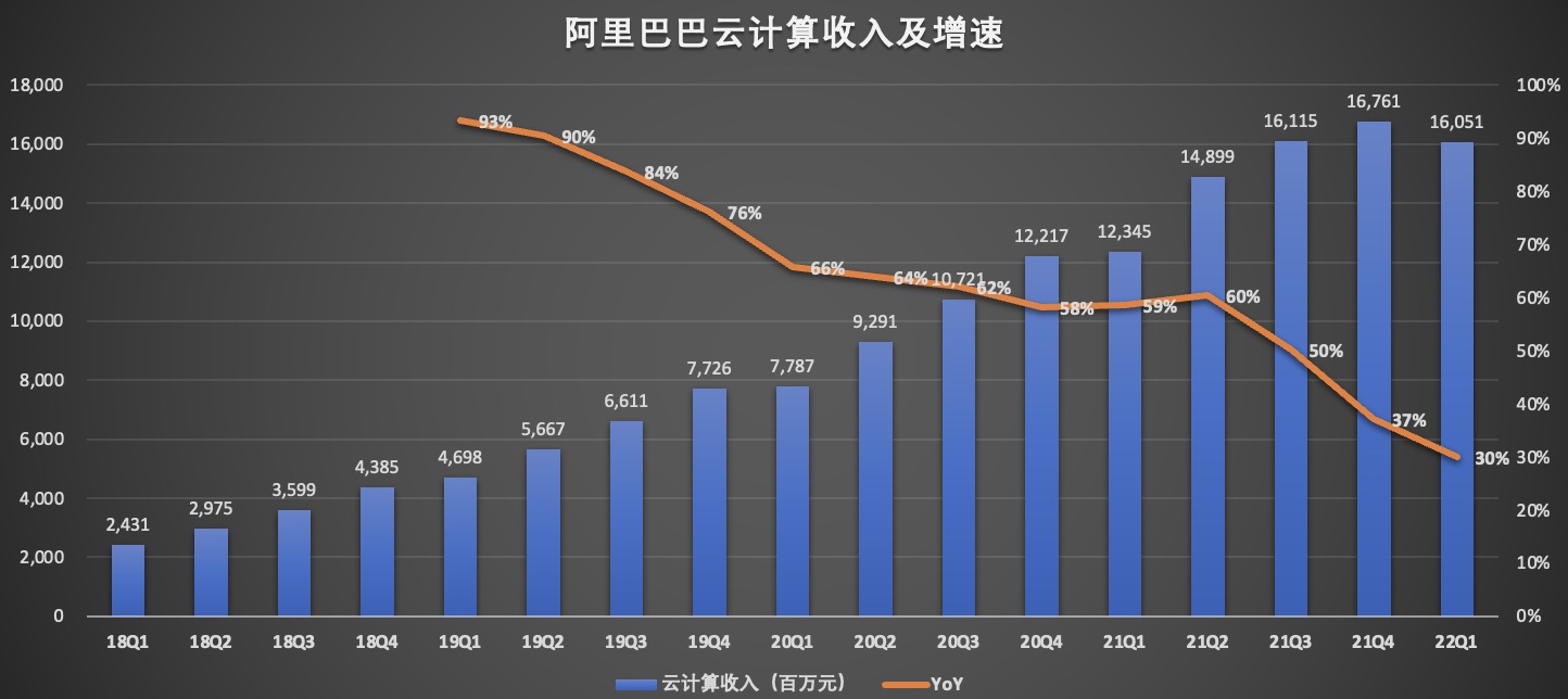 股票 正文 由此可以看出,阿里云要肩负起阿里巴巴未来新增长的重任