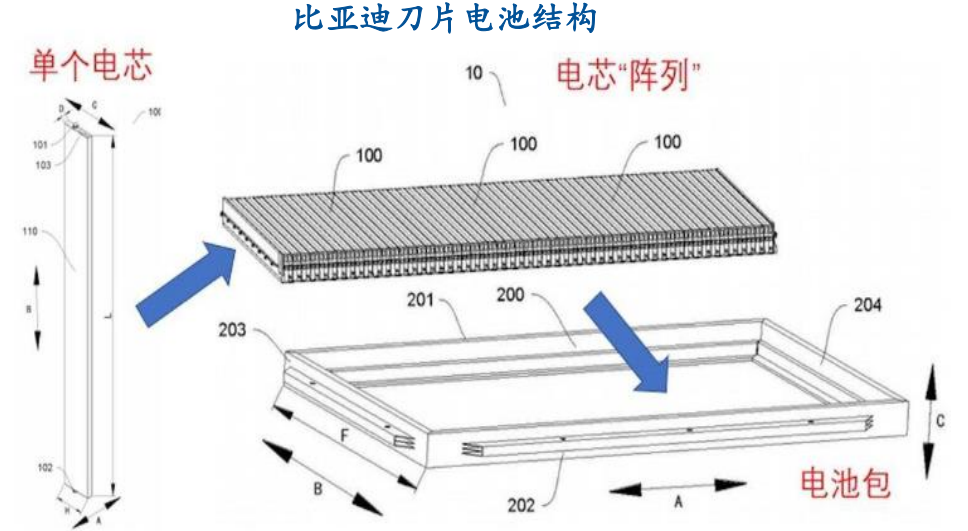 刀片电池的正极材料为磷酸铁锂,而三元电池正极材料主要是镍钴锰酸锂