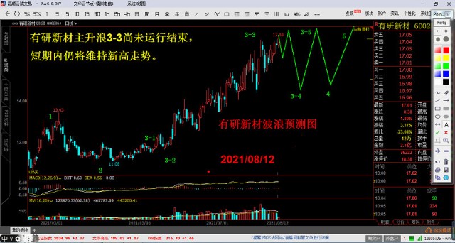 玄同波浪理论-8.12上证指数,有研新材,长城汽车波浪预测图