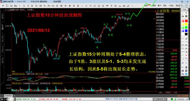 玄同波浪理论-8.12上证指数,有研新材,长城汽车波浪预测图