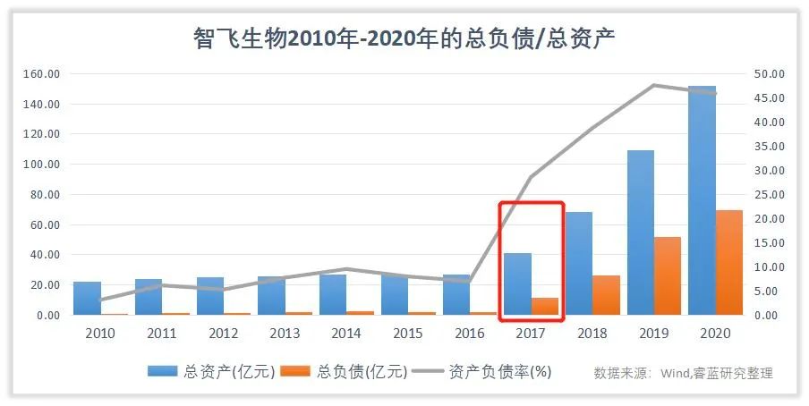 股票 正文 国外代理权助力企业扩张,资产增长近6倍 智飞生物上市后总