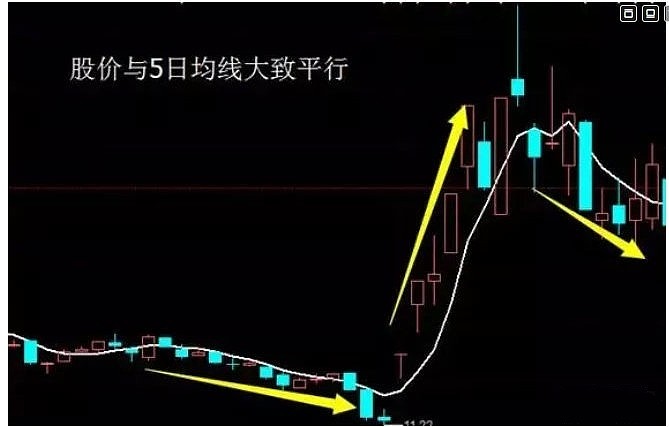 三五均线通道战法