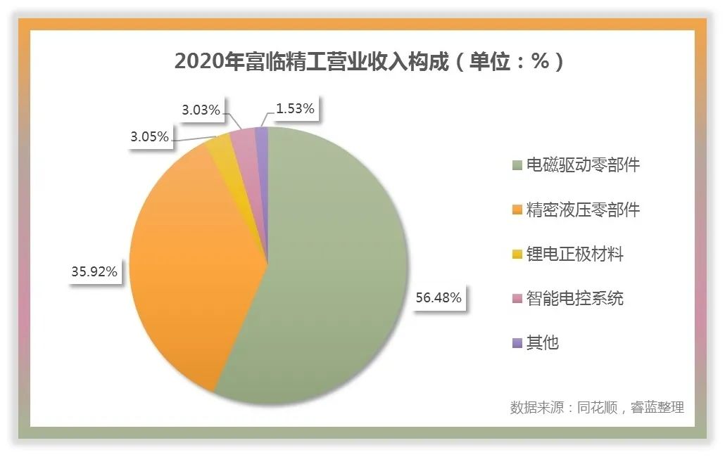 富临精工收入结构解析