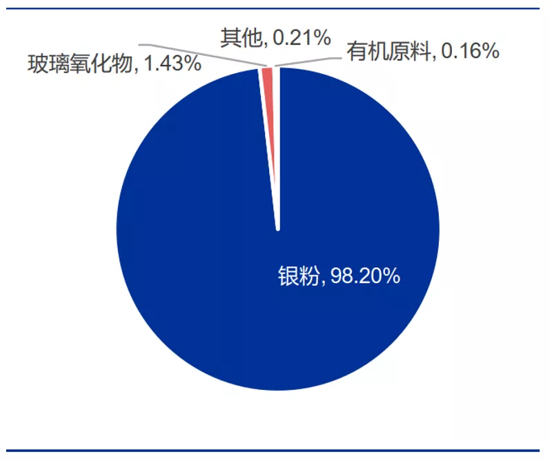 光伏世界第一了，但新的投资机会需撬开技术的“蟹壳”