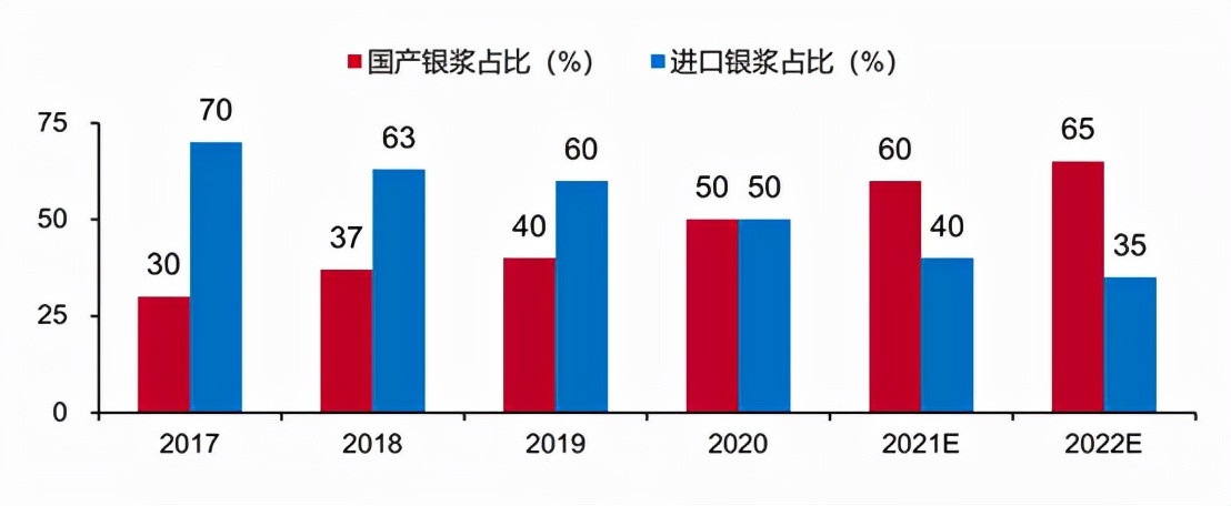 光伏世界第一了，但新的投资机会需撬开技术的“蟹壳”