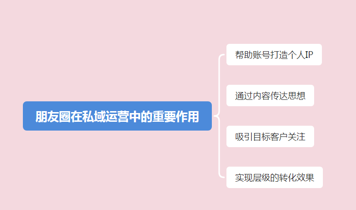 干货分享︱如何打好私域流量阵地战（一）：朋友圈运营误区