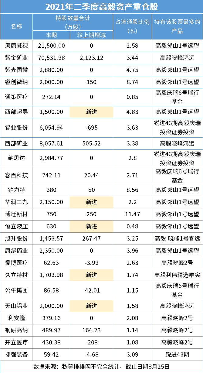 二季度重仓押注制造业百亿私募布局策略各异高毅玄元迎水