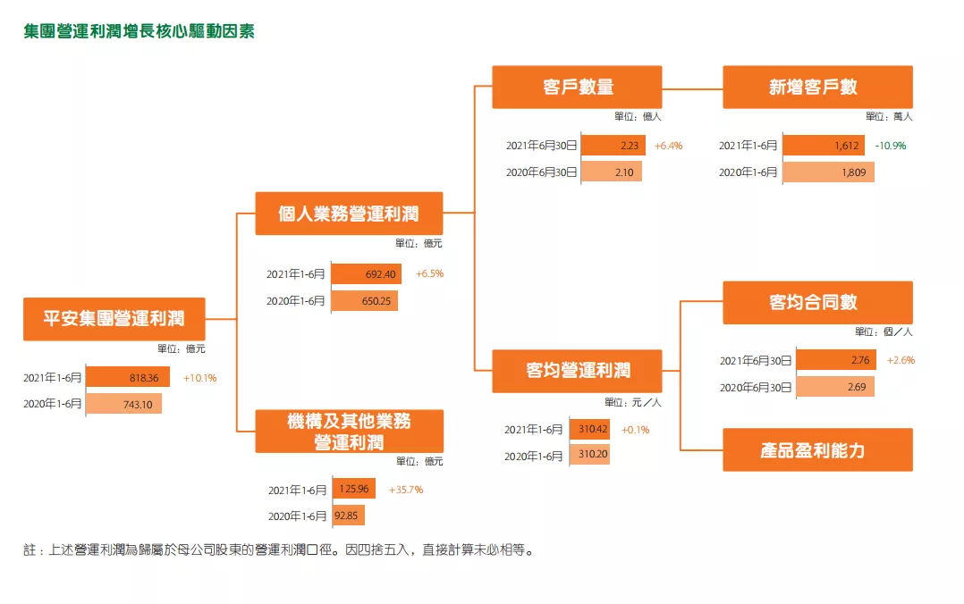 中国平安半年报深解 稳优底色如何炼成？