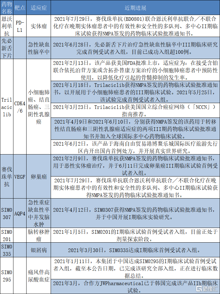 格隆汇整理在一众创新药管线中,值得关注的是,公司产品恩沃利单抗有望