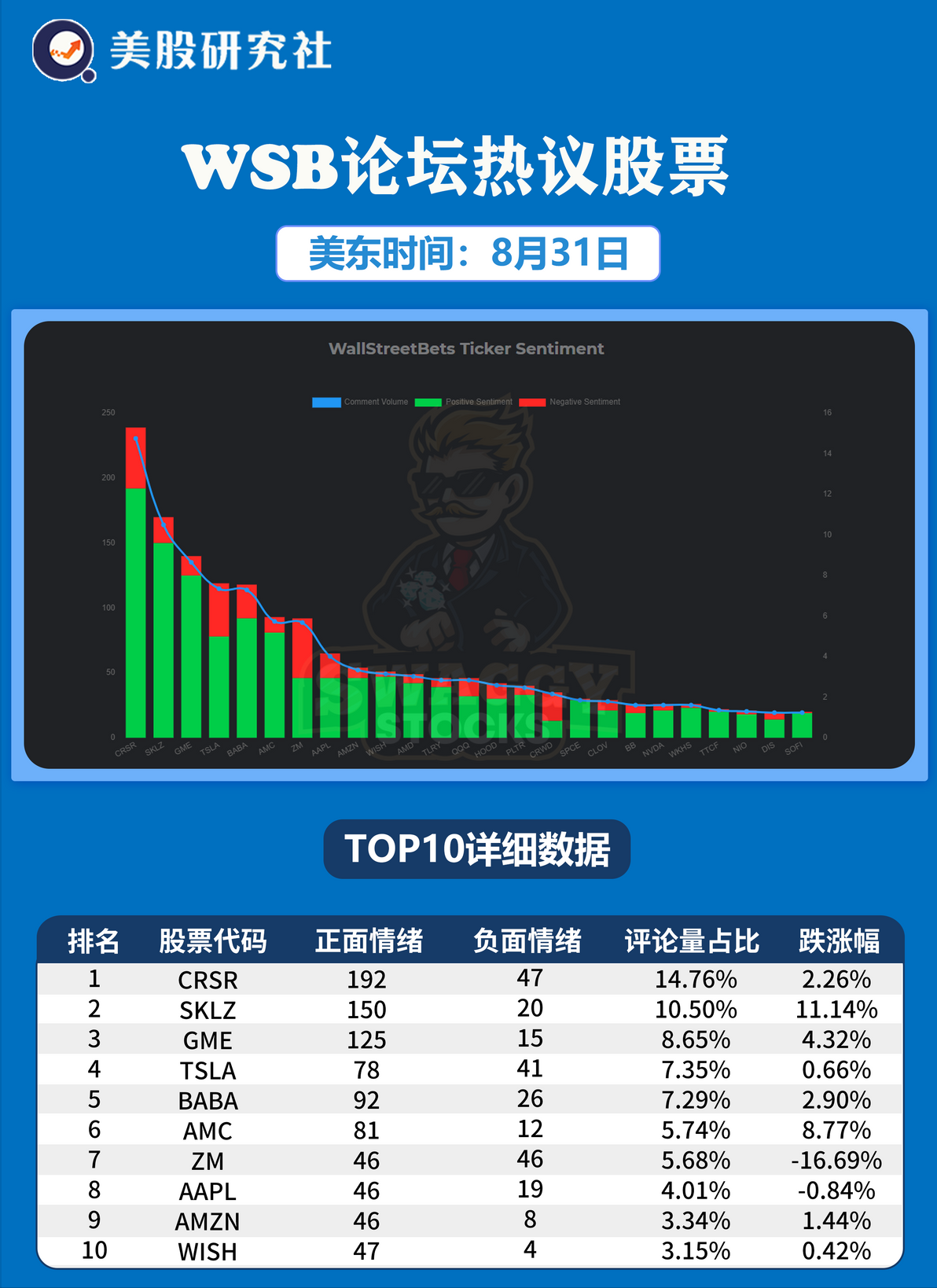 美东时间8月31日,wsb论坛热议股票top10分别是:wsb论坛每日热议股票