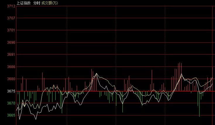 李志林丨连续上涨远离五周线，大盘需关前震荡蓄势