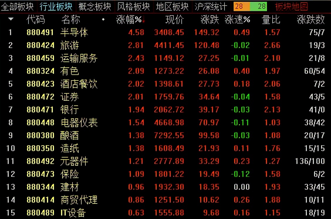 李志林丨芯片金融领大盘冲关，多数股不配合趁机了结
