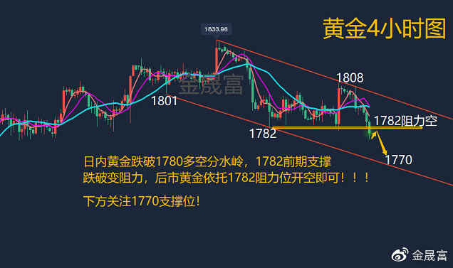 金晟富916黄金为何暴跌重磅数据来袭黄金空头能否再下一