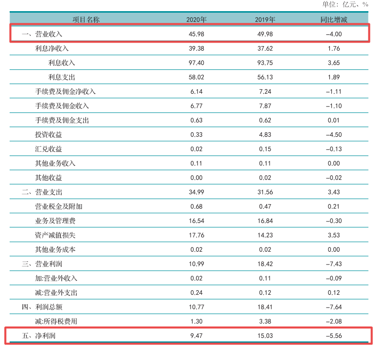 两任董事长相继被查 龙江银行上半年业绩下滑不良升至2.64%