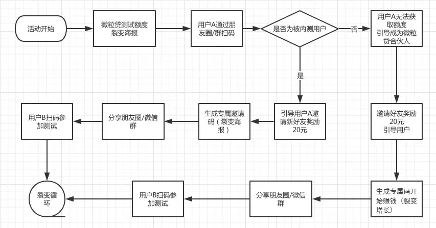 案例复盘：跟微粒贷刷屏活动学裂变