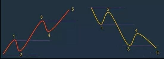图片[2]-波浪理论图解：如何用波浪理论追涨-推动浪-图灵波浪理论官网-图灵波浪交易系统