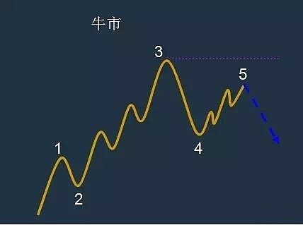 图片[7]-波浪理论图解：如何用波浪理论追涨-推动浪-图灵波浪理论官网-图灵波浪交易系统