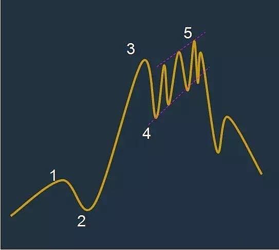 图片[9]-波浪理论图解：如何用波浪理论追涨-推动浪-图灵波浪理论官网-图灵波浪交易系统