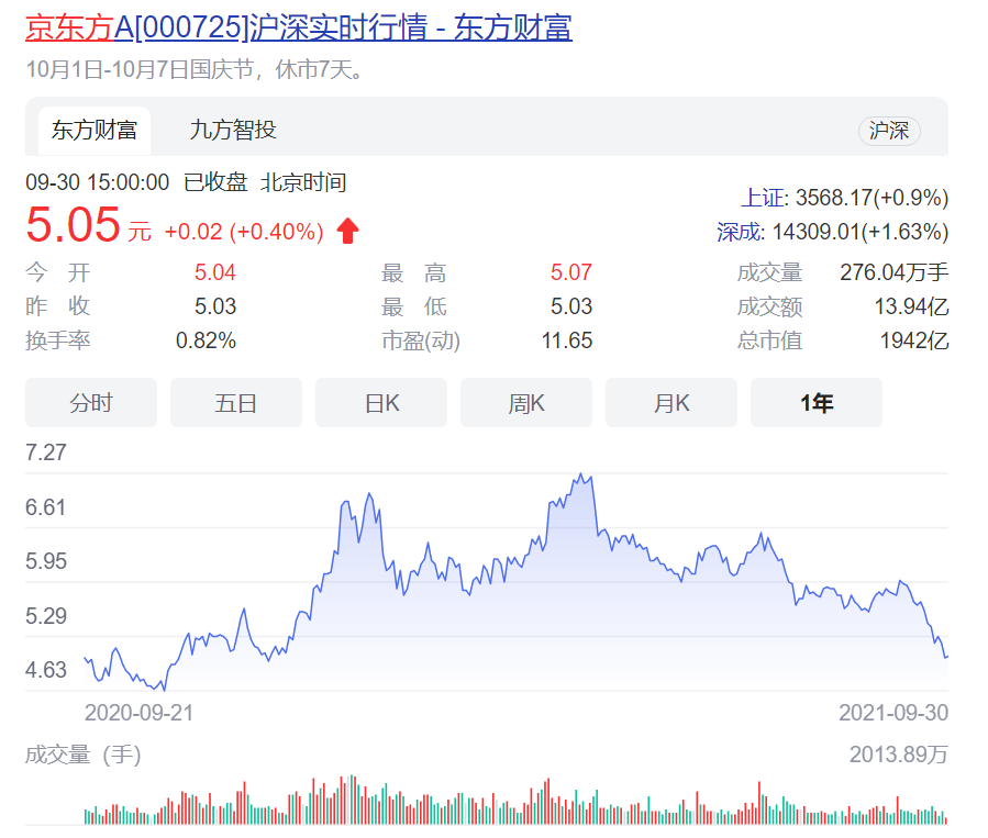 营收利润爆涨股价却跌惨京东方如何破局