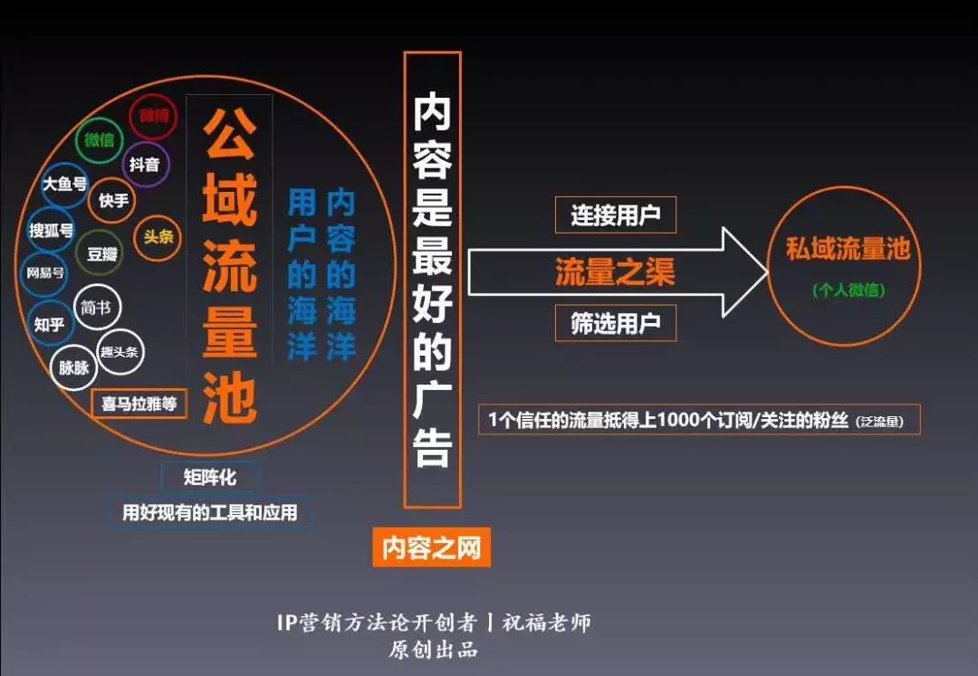 干货分享︱不做私域流量，你谈什么用户为主？