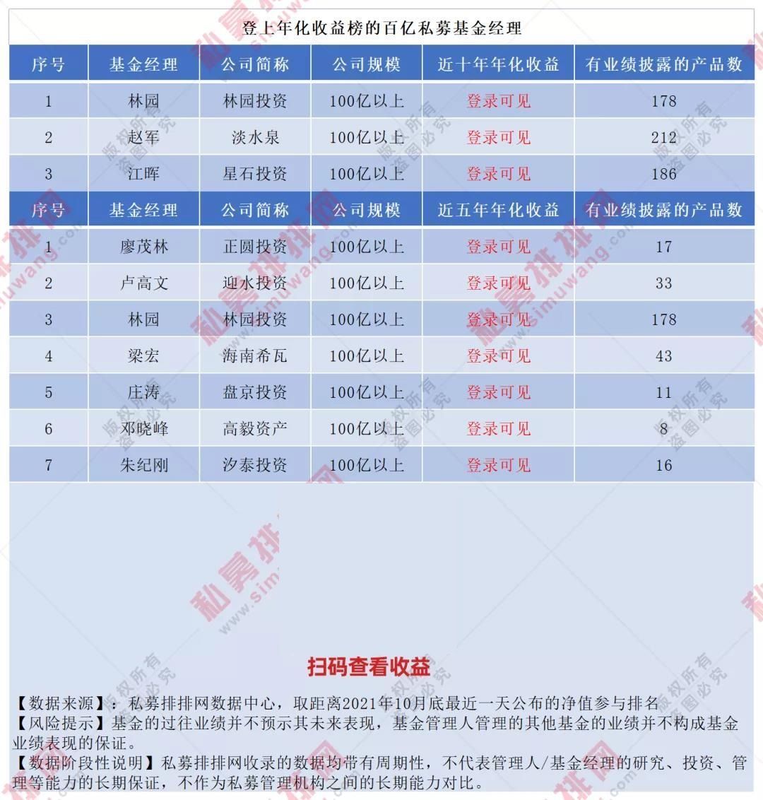 有正圆投资廖茂林,迎水投资卢高文,林园投资林园,希瓦资产梁宏,盘京