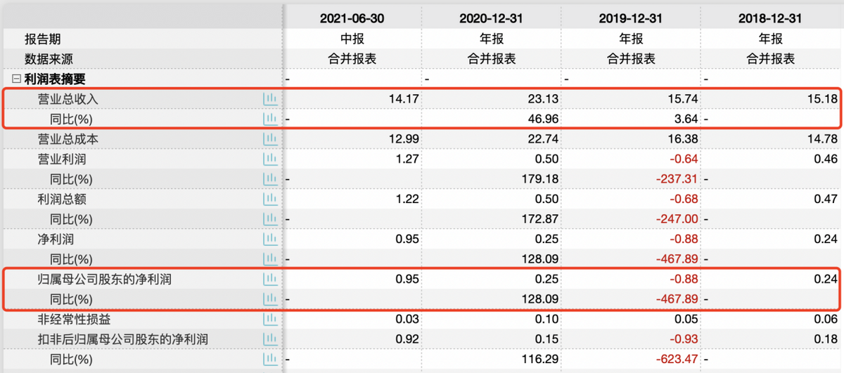 屹唐股份IPO：净利不稳且前五大采购商均在境外 商誉占净资产比达21％