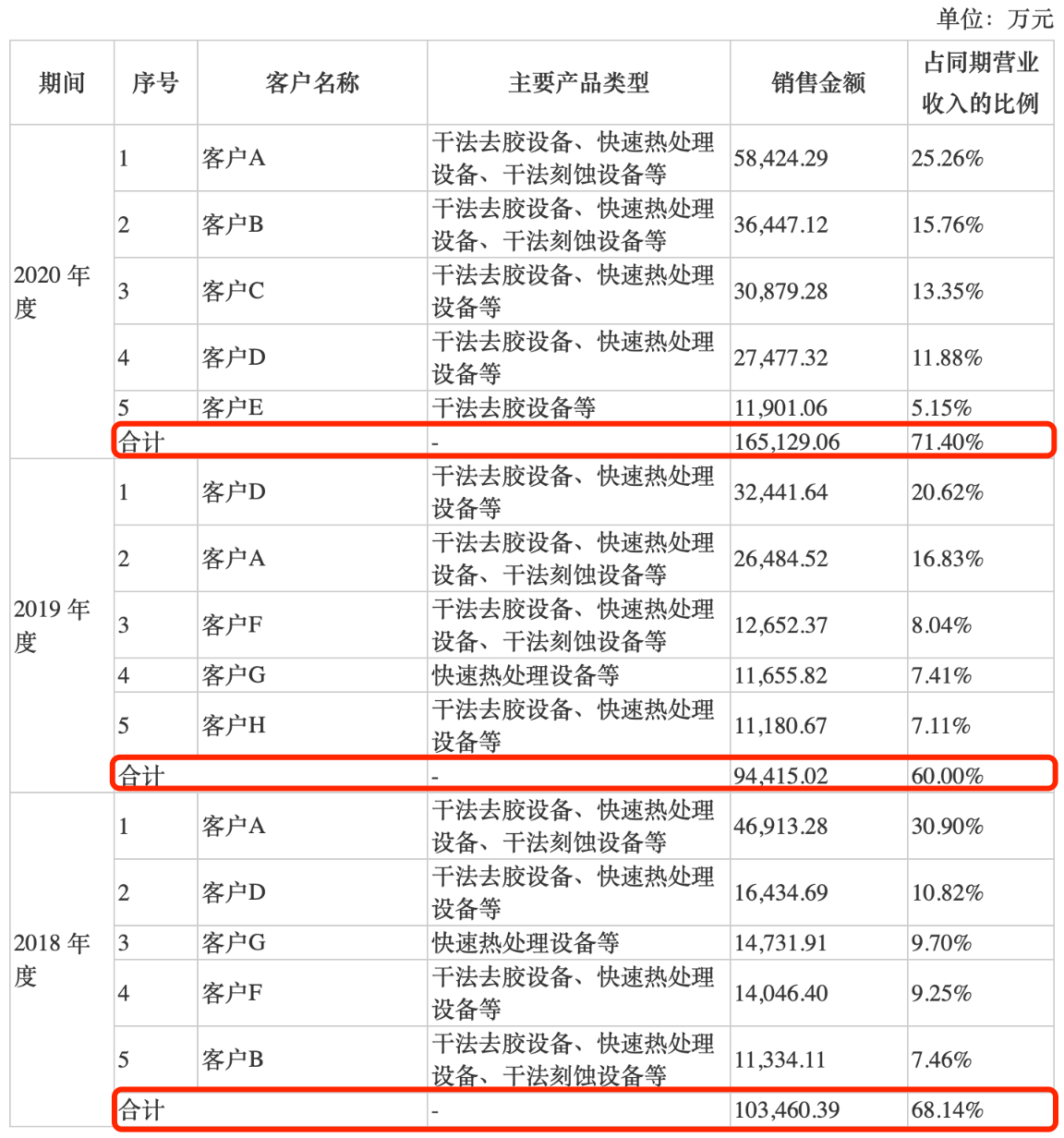 屹唐股份IPO：净利不稳且前五大采购商均在境外 商誉占净资产比达21％