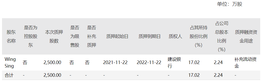 继峰股份三季度单季亏损2733万，公司称质押风险可控