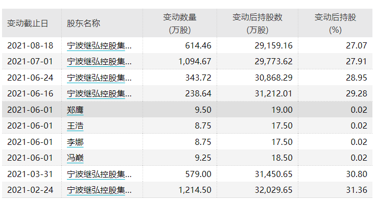 继峰股份三季度单季亏损2733万，公司称质押风险可控