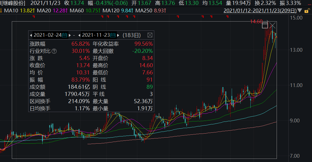 继峰股份三季度单季亏损2733万，公司称质押风险可控