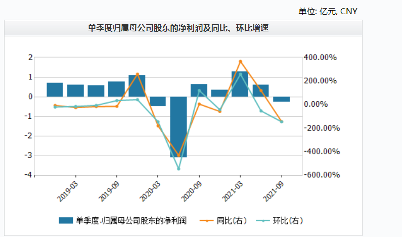 继峰股份三季度单季亏损2733万，公司称质押风险可控